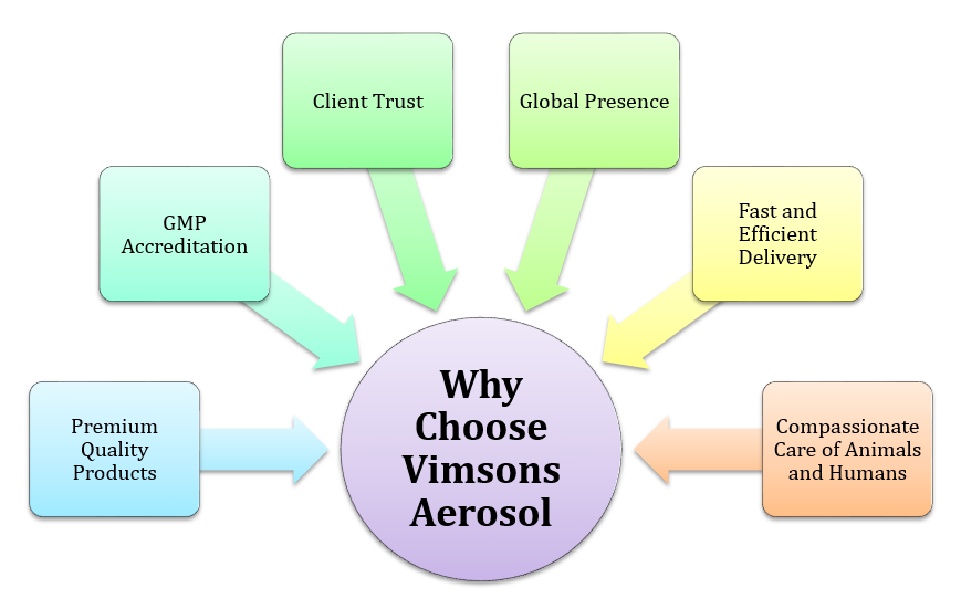 Why Choose Vimsons Aerosol